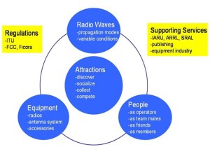 Figure 1:  The concept of amateur radio