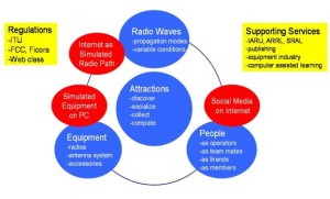 Figure 2:  Extending amateur radio