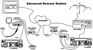 advanced remote station